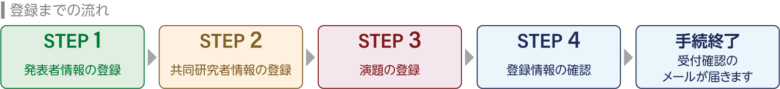 登録までの流れ